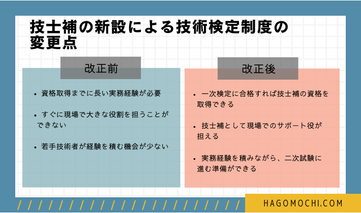 技士補の新設による技術検定制度の
変更点