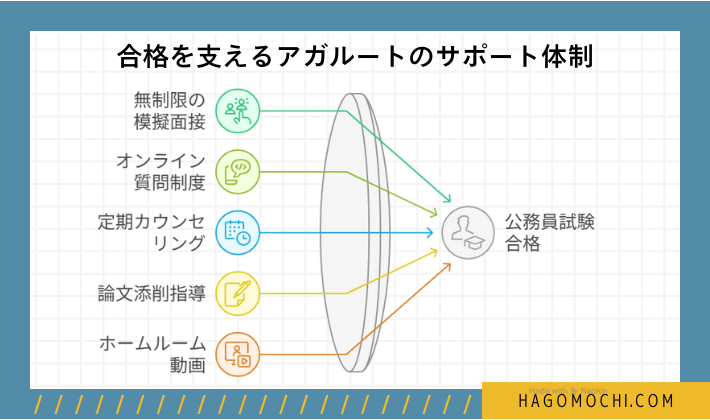 合格を支えるアガルートのサポート体制