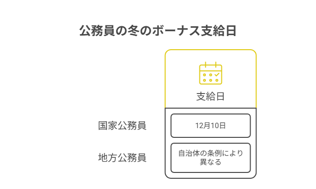 公務員冬のボーナス支給日はいつ？